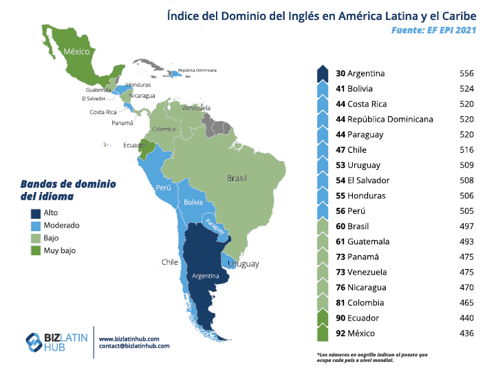Un gráfico de Biz Latin Hub que muestra los niveles de inglés en América Latina basados en el EPI 2021 de EF